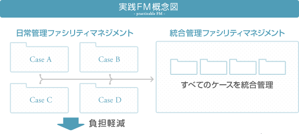 実践FM概念図